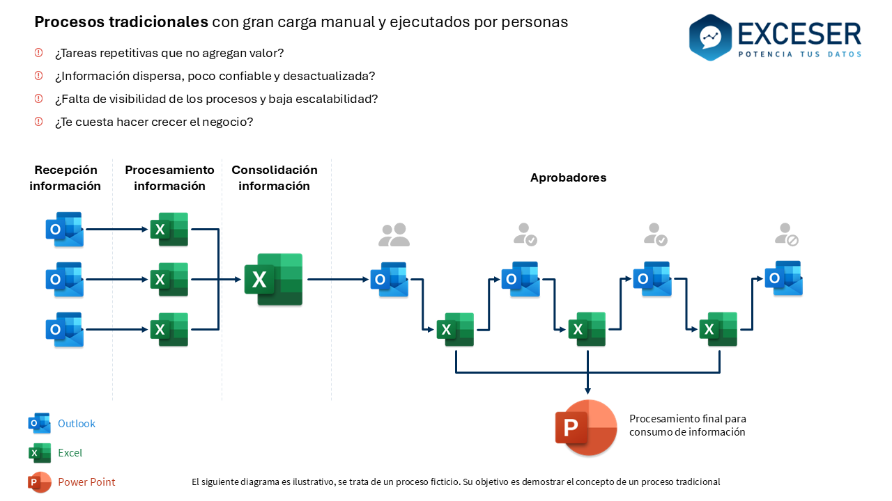 Proceso Antes